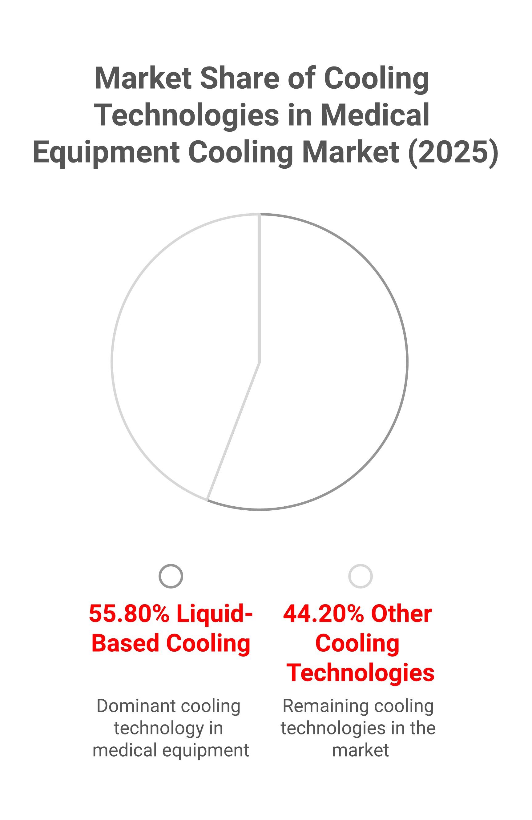Why is integrating low noise and low current consumption vital in medical thermal management?